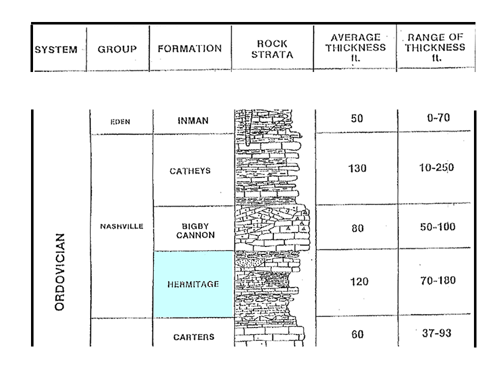 Hermitage Formation